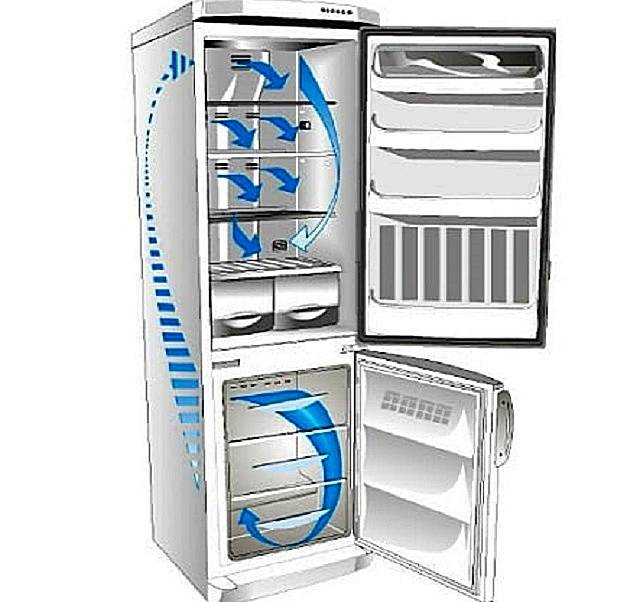 Технология no frost в холодильниках: что такое и как работает, преимущества и недостатки, описание