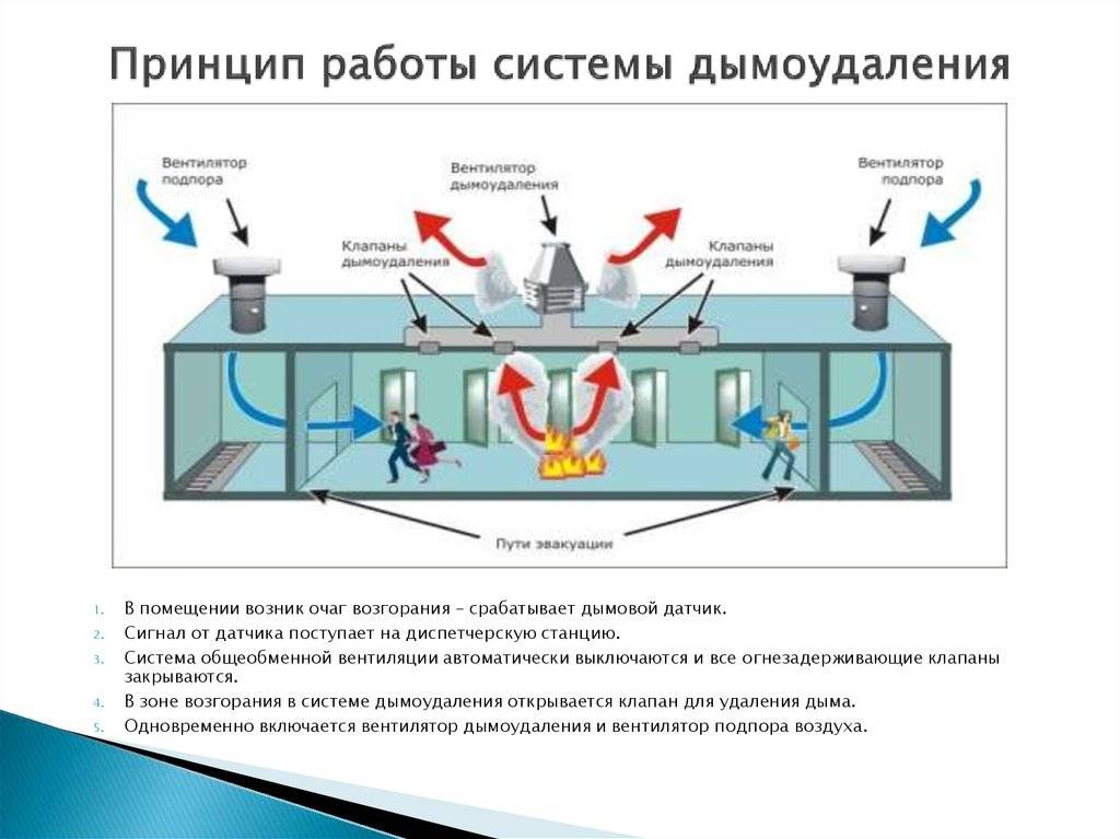 Дымоудаление: предназначение и принципы действия