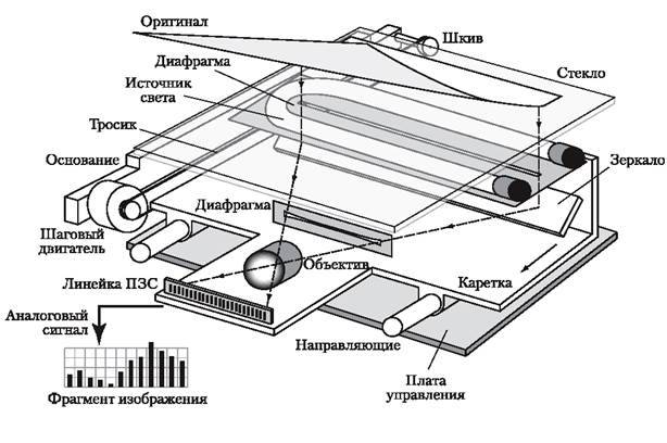 Электрическая схема сканера