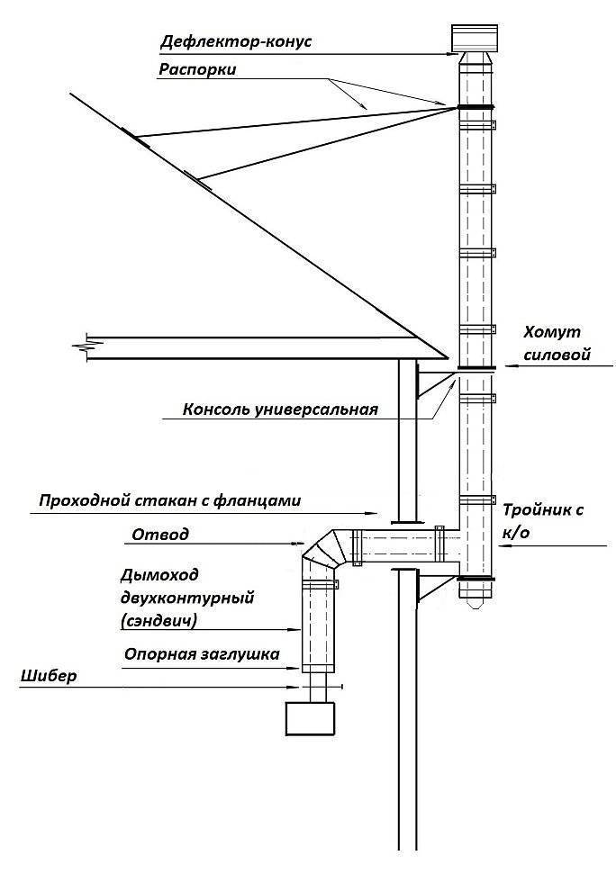 Монтаж дымохода из сэндвич труб через крышу - инструкция с чертежами и фото