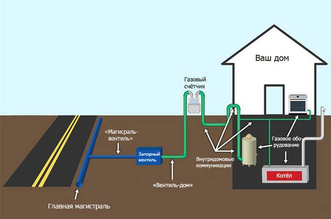 Перенос газовой трубы на участке: правила и нормы безопасности
