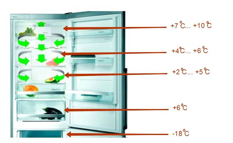 ❄ какая должна быть температура в холодильнике в разных зонах хранения