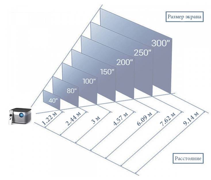 Как выбрать диагональ телевизора в зависимости от расстояния просмотра: таблица,расчет по размерам комнаты и разрешению