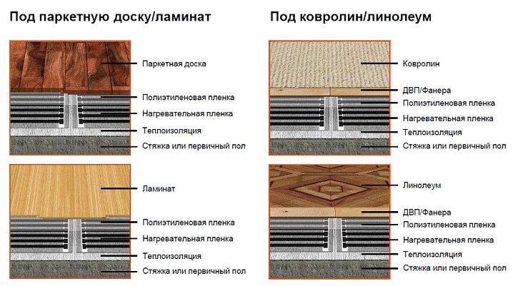 Как сделать теплый пол под линолеум на бетонный пол: подробная инструкция
