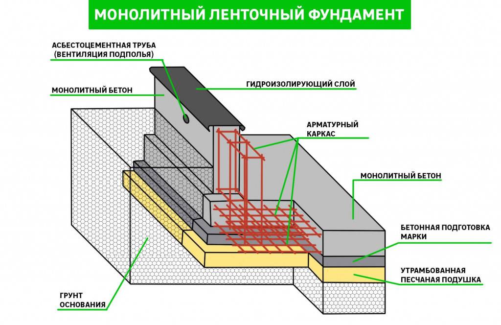 Монолитный ленточный фундамент: как сделать с подошвой, особенности устройства