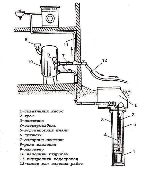 Схема летнего водопровода из скважины на даче