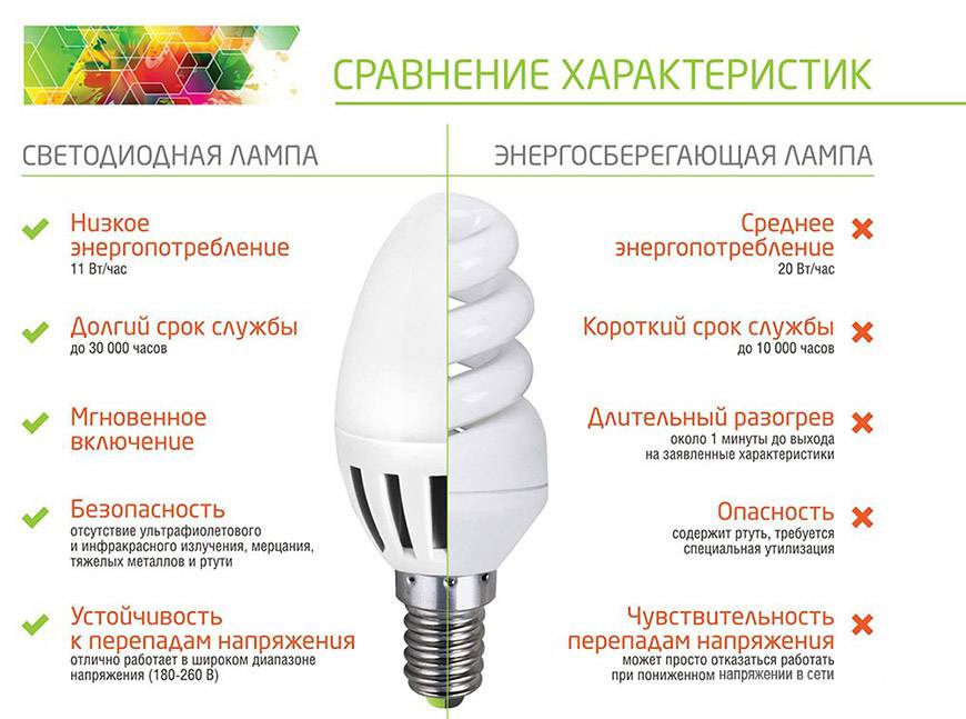 Какие энергосберегающие лампы лучше выбрать