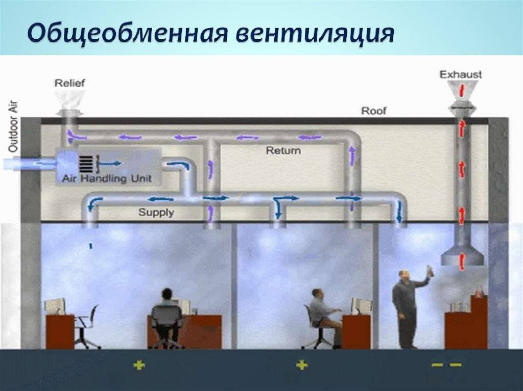 Вытяжная вентиляция производственных помещений схема