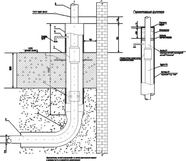 Устройство и монтаж систем внутреннего газопровода