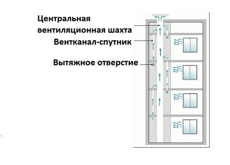 Вентиляция в квартире: принцип, устройство, нормы воздухообмена