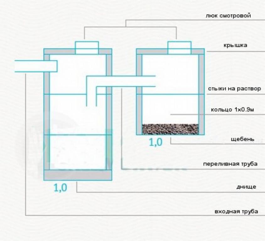 Схема постройки выгребной ямы в частном доме: расчет размеров, обустройство сооружения своими руками