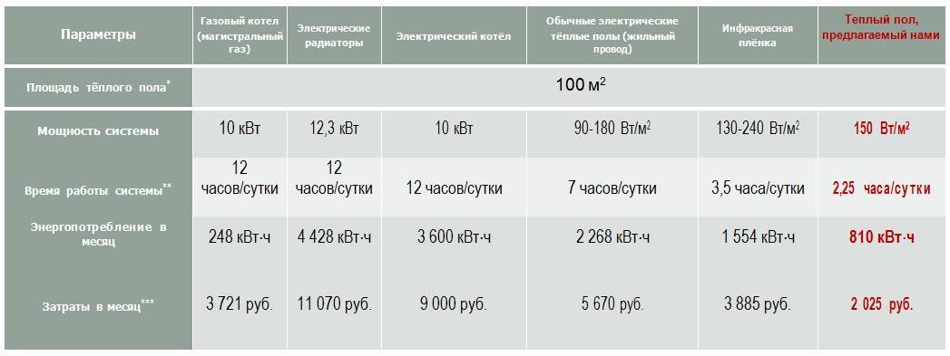 Электрический теплый пол: расход электроэнергии и калькулятор энергопотребления на квадратный метр