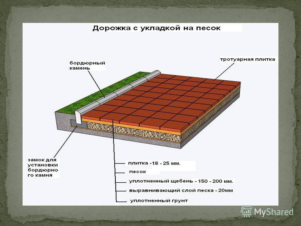 Укладка тротуарной плитки руками видео инструкция. Схема монтажа резиновой плитки. Схема основания для укладки тротуарной плитки. Технология укладки тротуарной плитки своими руками. Укладка плитки на песок схема.