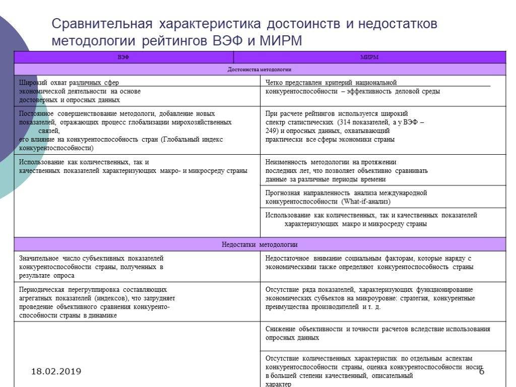 Навык страны. Сравнительный анализ международной конкурентоспособности стран. Исследования конкурентоспособности ВЭФ. Исследования конкурентоспособности ВЭФ 2019. Сравнительная характеристика porodox недостатки.