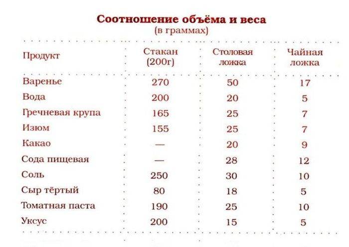 Сколько грамм в столовой ложке