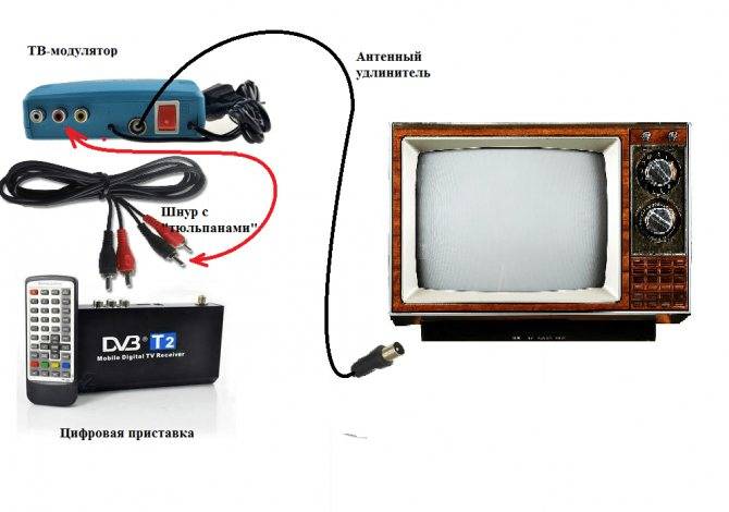 Подключение приставки dvb-t2 к современным и старым моделям телевизоров