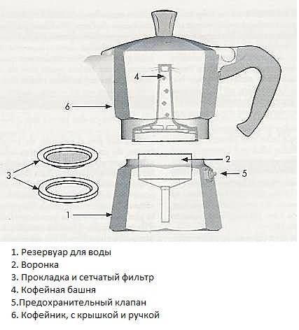 Принцип работы гейзерных кофеварок