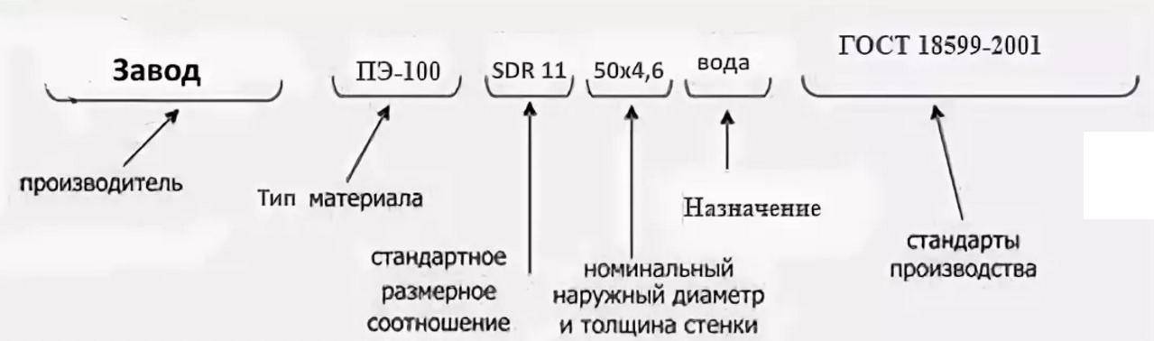 Труба пэ расшифровка. Маркировка ПНД труб расшифровка. Расшифровка маркировки труб ПНД для водоснабжения. Маркировка труб ПНД для холодного водоснабжения расшифровка.