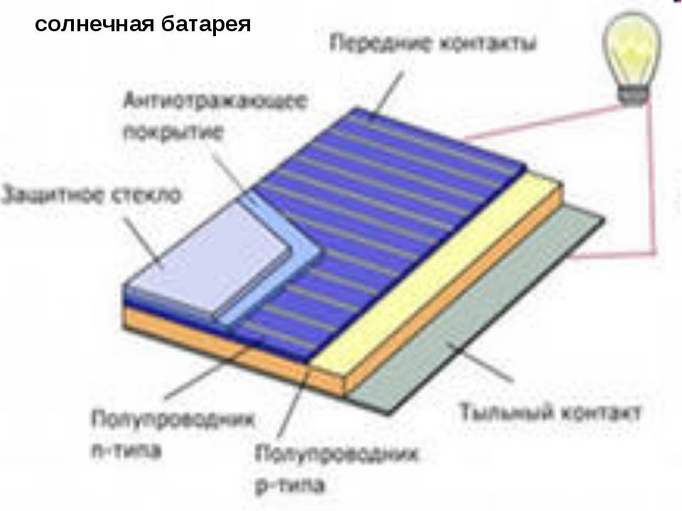 Схема солнечный. Из чего состоит фотоэлемент солнечной батареи. Солнечная батарея состоит из фотоэлементов. Состав фотоэлемента солнечной батареи. Из чего состоит Солнечная панель.