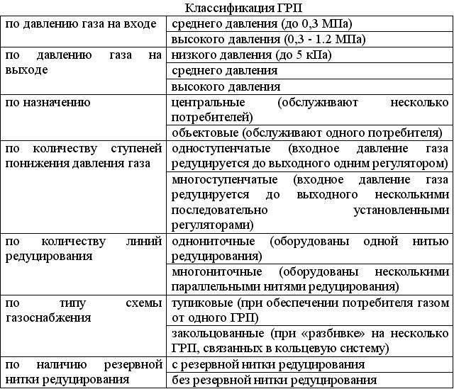 Классификация газопроводов по давлению. Разновидности газопровода по давлению. Классификация газопроводов по давлению газа таблица. Классификация газопроводов по давлению единицы измерения давления. Давление газа в газопроводе низкого и высокого давления.