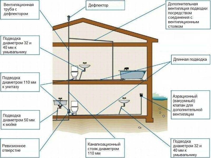 Внутренняя канализация в частном доме - устройство своими руками