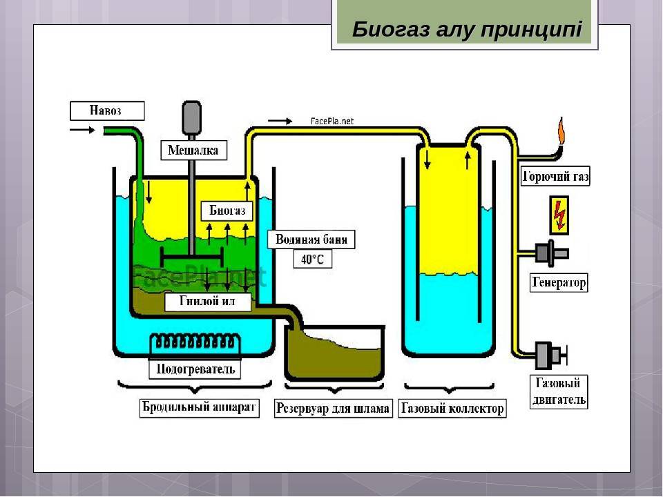 Методы самостоятельного производства биогаза