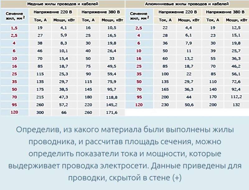 Таблица мощностей, токов и сечений автоматических выключателей для однофазной и трехфазной сети