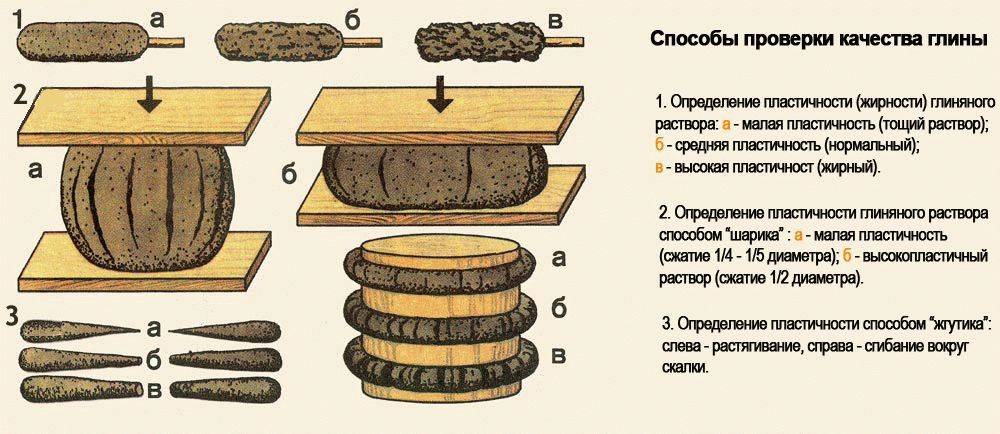 Раствор для кладки печи: пропорции, как приготовить глиняный состав, глина и песок, как сделать, приготовление