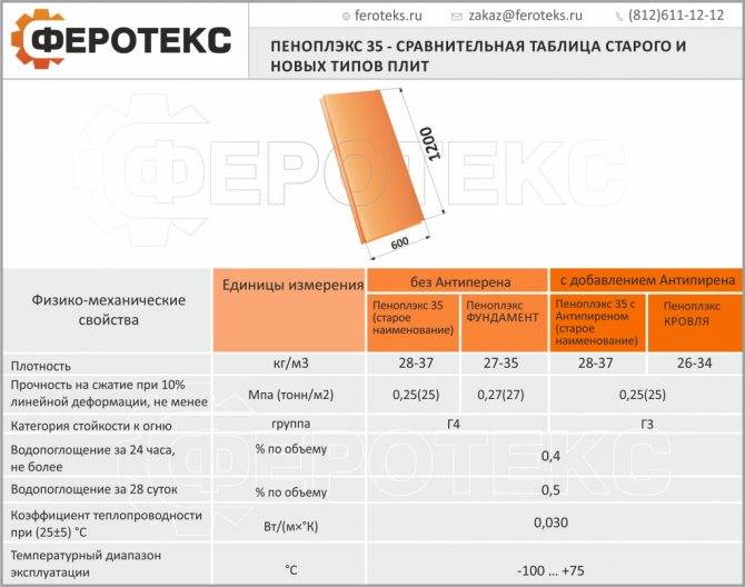Теплоизоляция пеноплекс: что это такое, виды, характеристики и типовые размеры