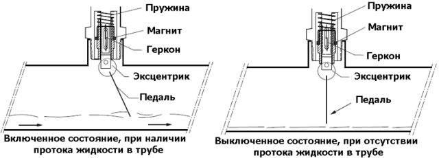 Реле протока воды: что это, как работает, где используется