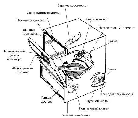 Посудомоечная машина: устройство и принцип работы