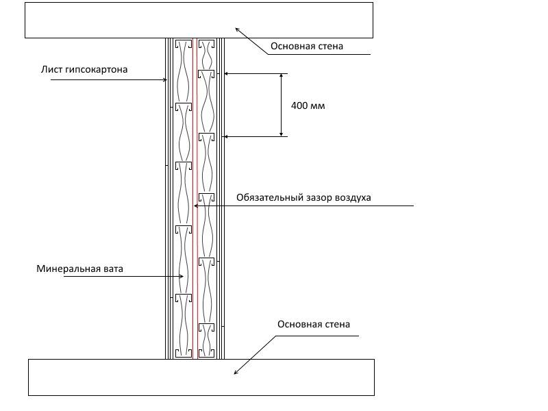 Схема гипсокартонной перегородки