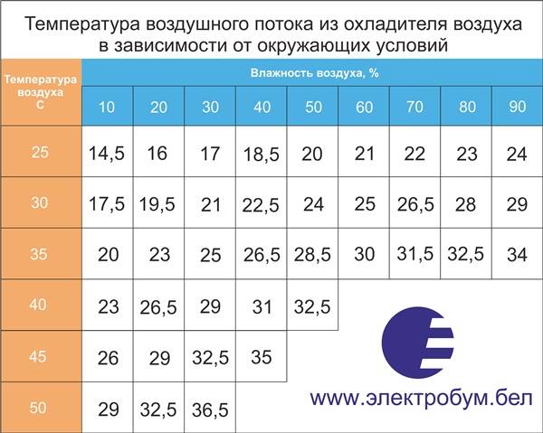 Как настроить кондиционер на режим «тепло». работа кондиционера в зимнее время