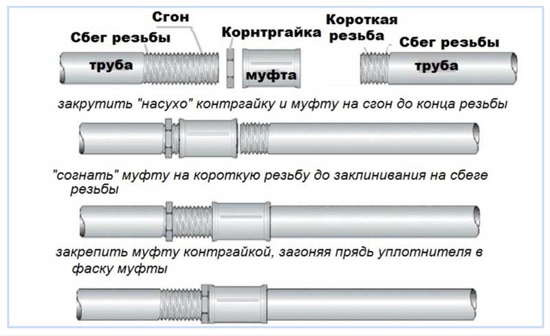 Обзор способов соединения труб: сравниваем цанговое, резьбовое и раструбное варианты | трубы и продукция из нержавеющей стали