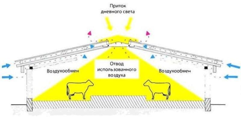 Естественная вентиляция в частном доме: правила обустройства гравитационной системы воздухообмена