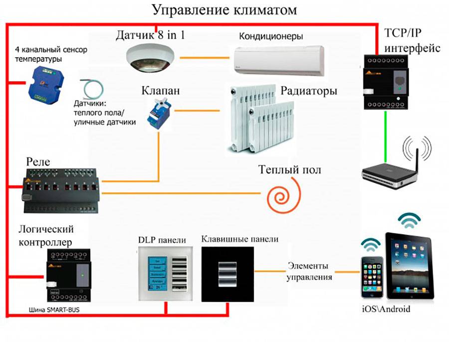 Климатический контроль в умном доме обзор, описание, отзывы, характеристики
