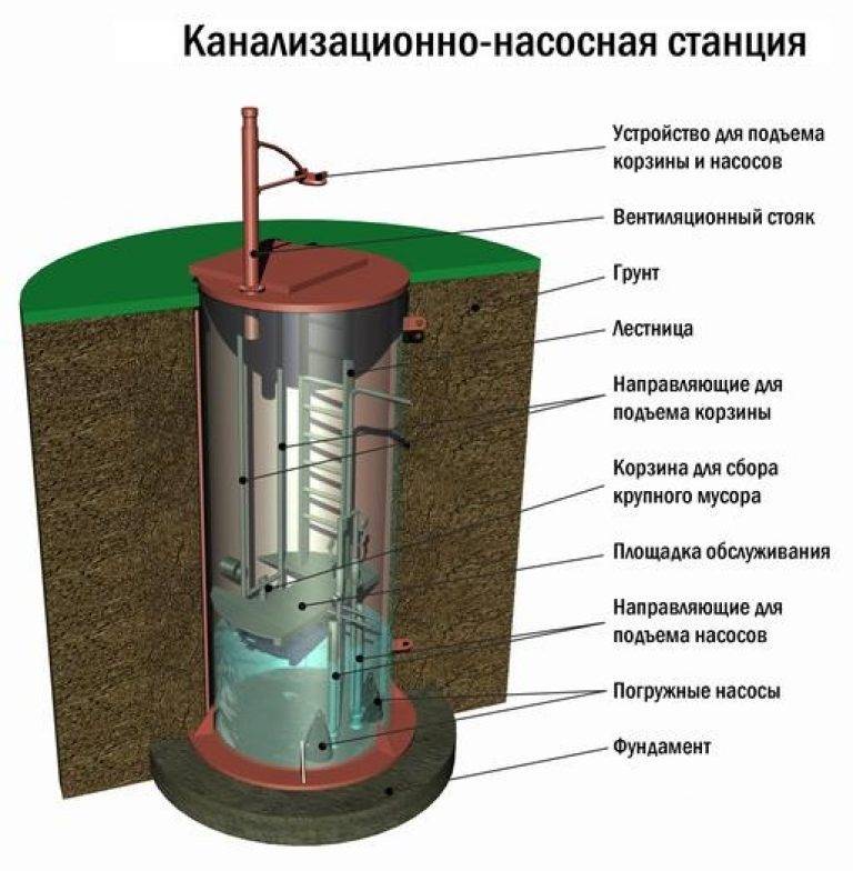 Кнс: виды и установка канализационной насосной станции