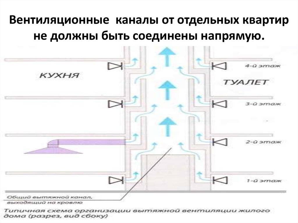 Как устроен вентиляционный канал в многоэтажном доме