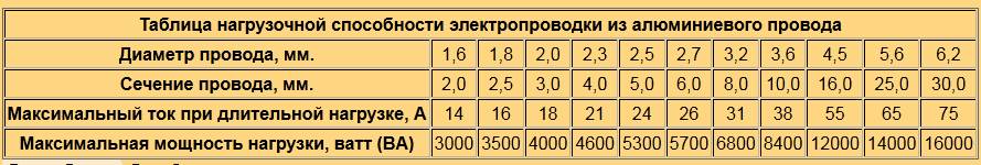 Расчет сечения кабеля по току - пояснения, таблицы, калькуляторы.