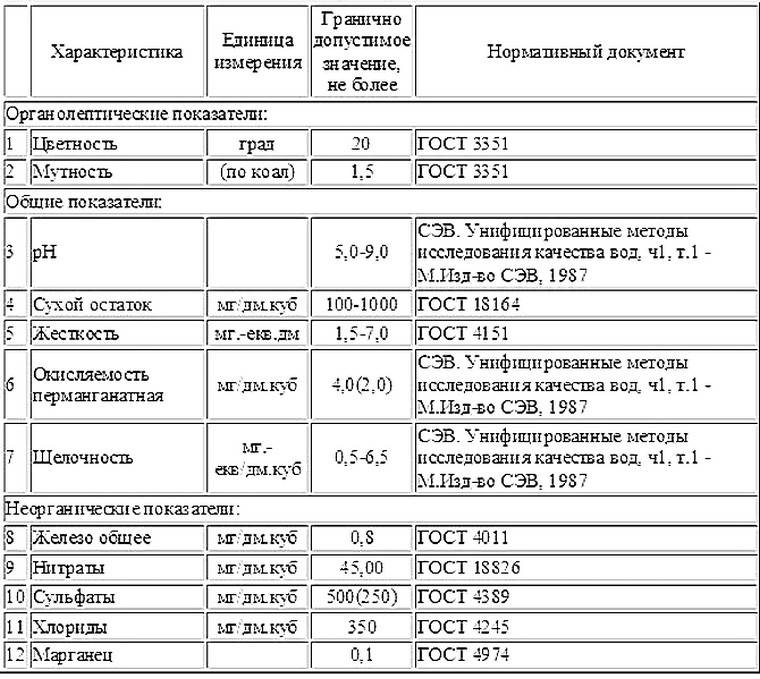 Когда и как проводится анализ воды из колодца